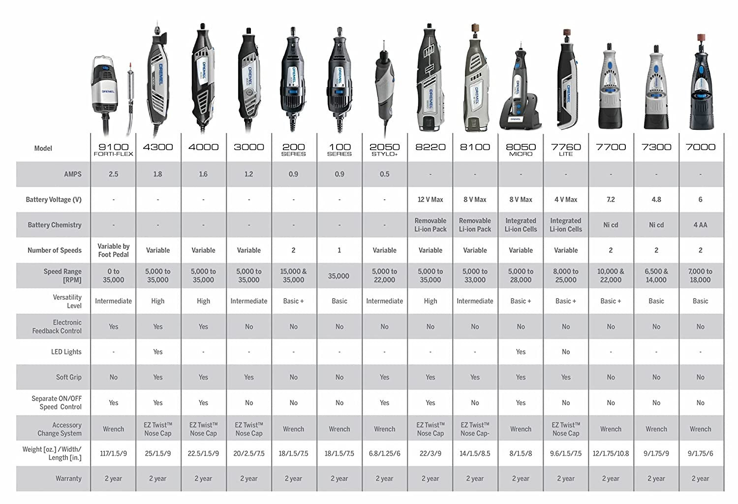 Dremel 9100-21 Forti-Flex 2.